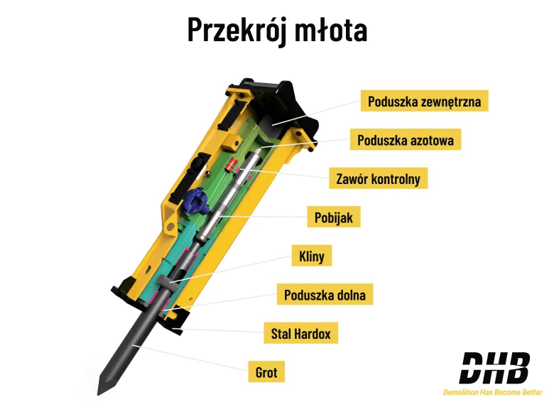 Przekrój młota