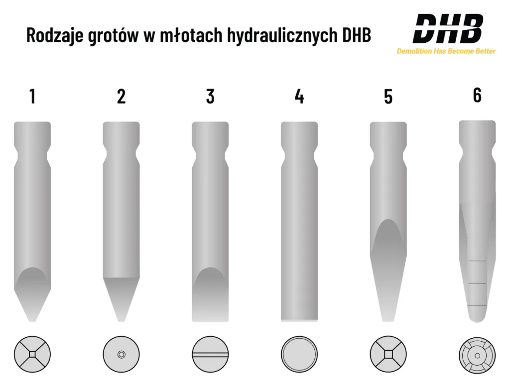 Rodzaje grotów w młotach hydraulicznych
