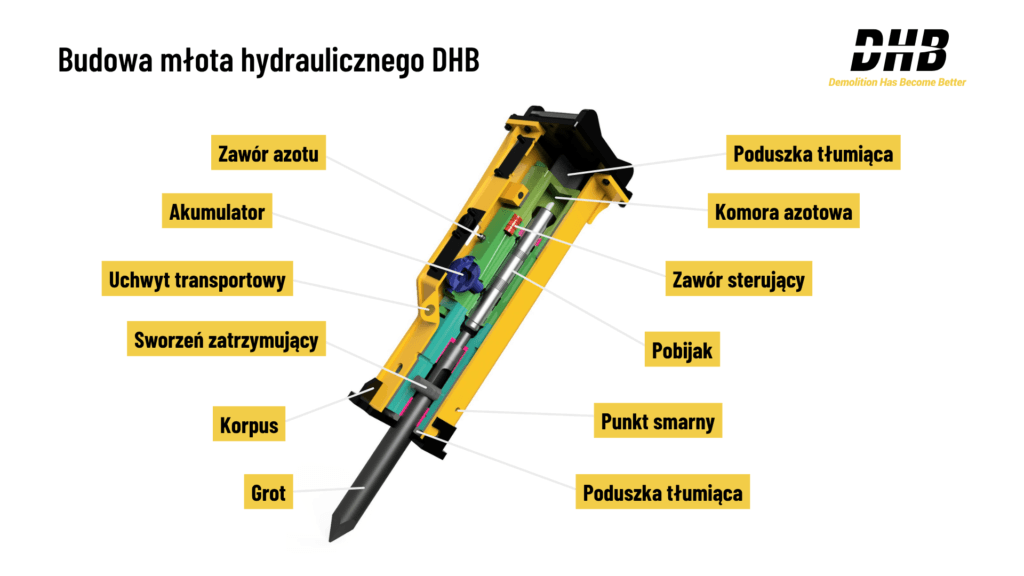 Budowa młota hydraulicznego